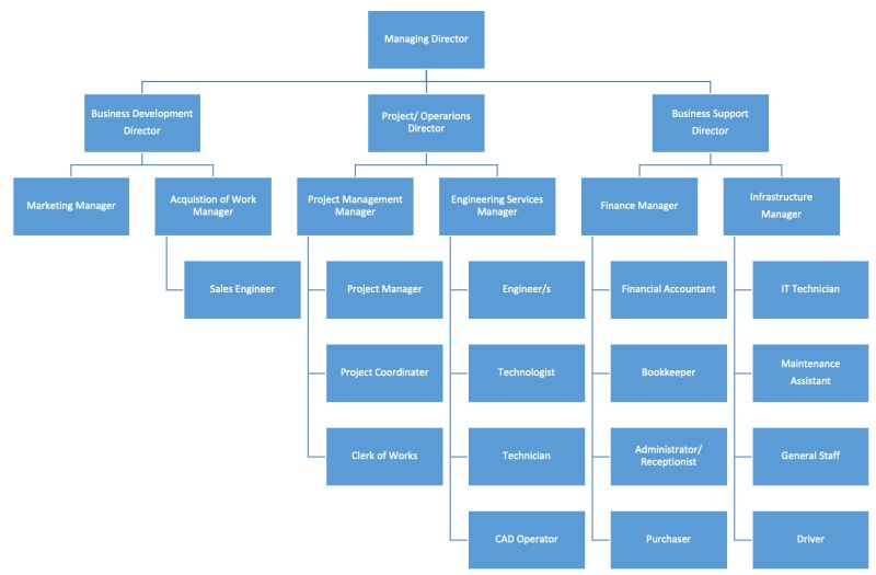 HVSE Company Organogram